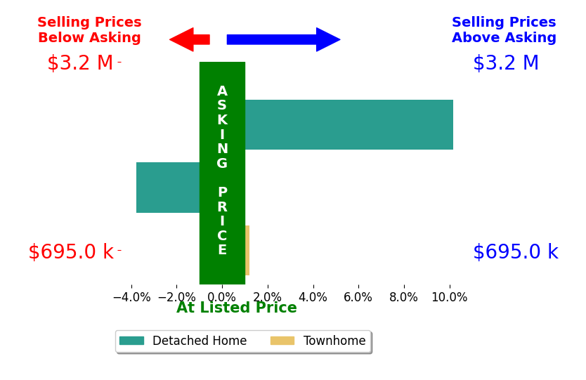 Tyler Martini's sold homes closed 2.1% above asking on average, with 1 homes above, 1 below, and 1 at asking price.