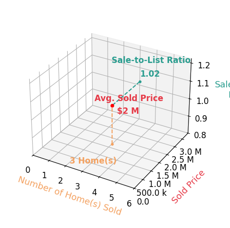 Tyler Martini sold 3 homes with an average sold price of $1.7M and an average sale-to-list ratio of 102.1%.