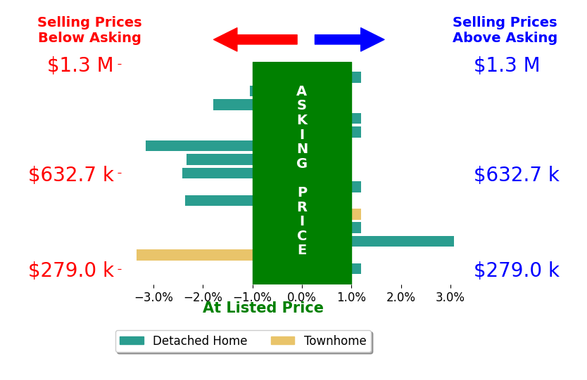 Ben Woodrum's sold homes closed 0.9% below asking on average, with 1 homes above, 7 below, and 7 at asking price.