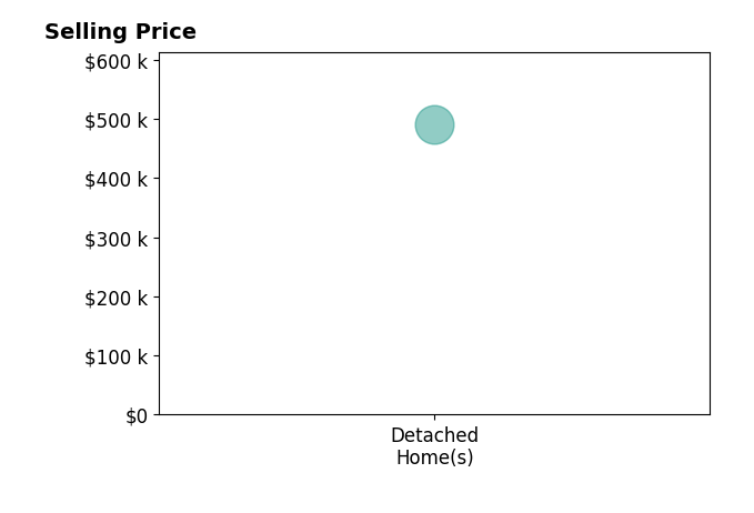 Kristina Hayes's sold homes include detached homes at $490K.