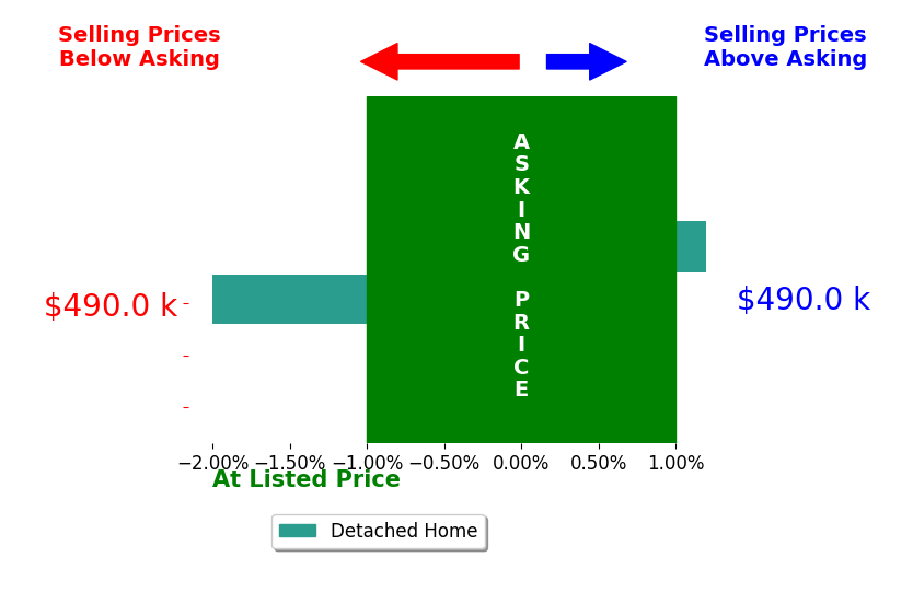 Kristina Hayes's sold homes closed 1.0% below asking on average, with 0 homes above, 1 below, and 1 at asking price.