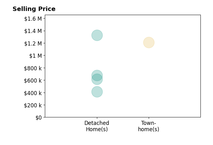 Julia Mohseni's sold homes include townhomes at $1.2M, detached homes from $415K to $1.3M.