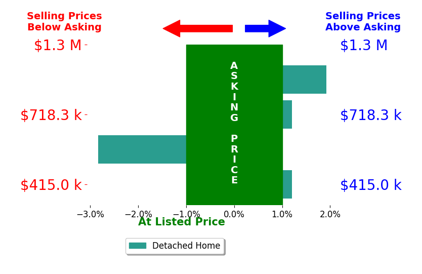 Julia Mohseni's sold homes closed 3.6% above asking on average, with 2 homes above, 1 below, and 2 at asking price.