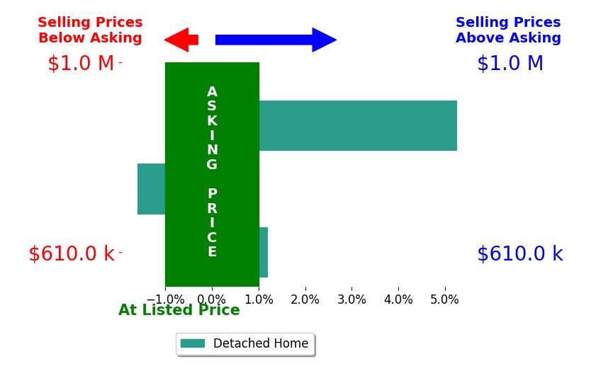 Cecilia DeVilliers's sold homes closed 1.2% above asking on average, with 1 homes above, 1 below, and 1 at asking price.