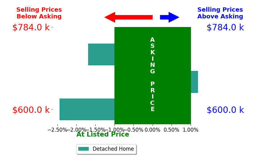 Amy Payne's sold homes closed 1.6% below asking on average, with 0 homes above, 2 below, and 1 at asking price.