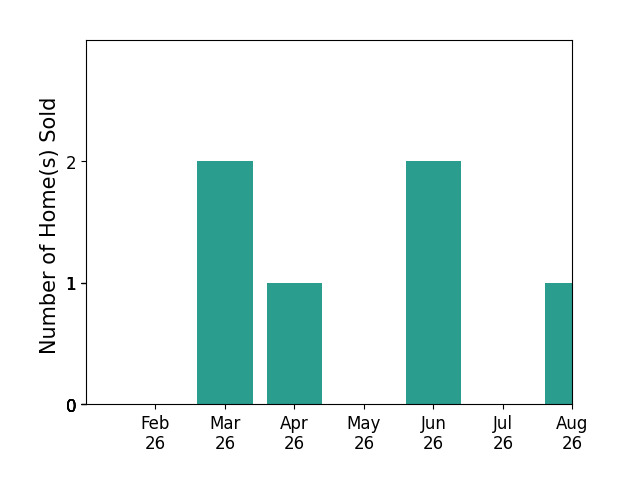 Tawny Slattery sold 2 homes in March 2026, 1 home in April 2026, 2 homes in June 2026, 1 home in August 2026, for a total of 6 homes.
