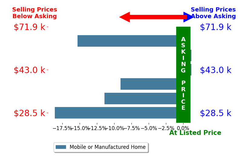 Tawny Slattery's sold homes closed 9.1% below asking on average, with 0 homes above, 4 below, and 2 at asking price.
