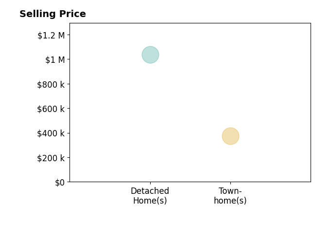 Marcelle Partridge's sold homes include detached homes at $1.0M, townhomes at $375K.