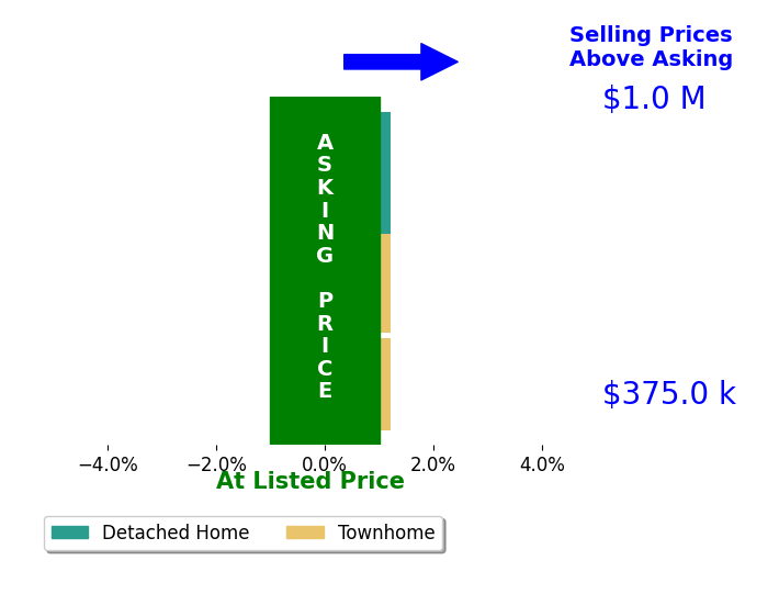 Marcelle Partridge's sold homes closed 0.0% at asking on average, with 0 homes above, 0 below, and 3 at asking price.