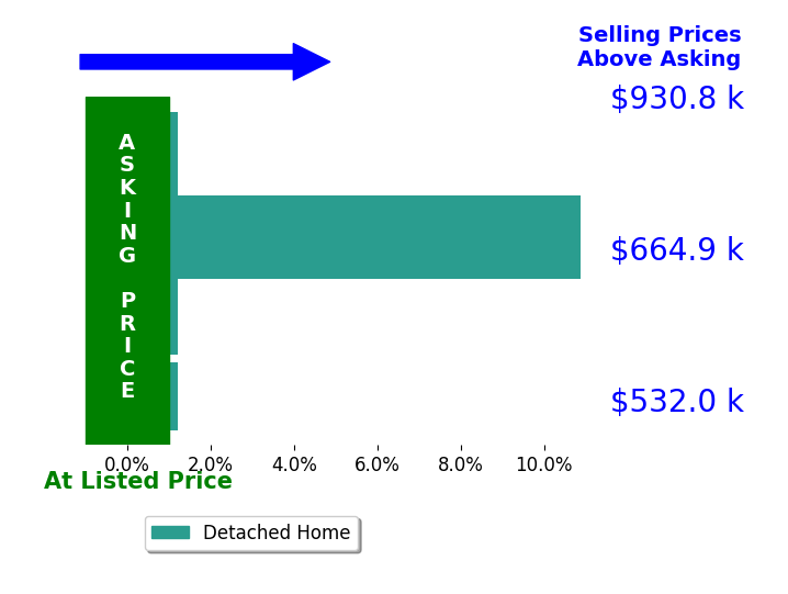 Sian Murphy's sold homes closed 2.7% above asking on average, with 1 homes above, 0 below, and 3 at asking price.