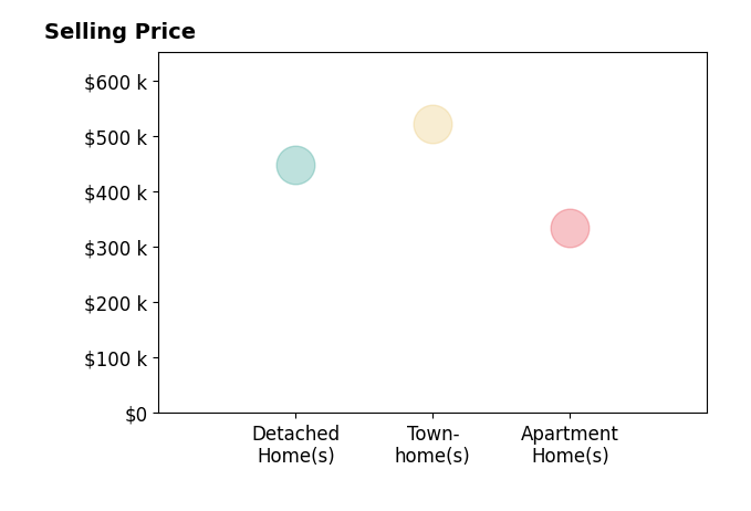 Katie Muller's sold homes include townhomes at $522K, apartment homes at $335K, detached homes at $449K.