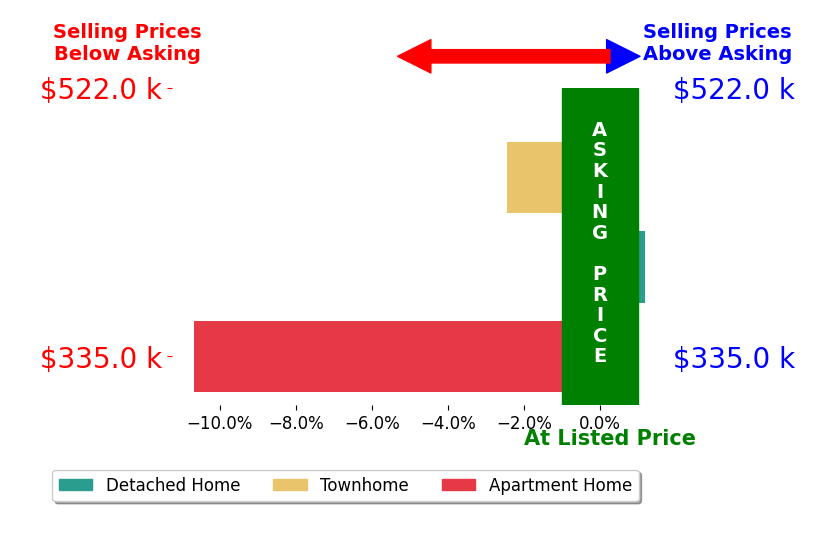 Katie Muller's sold homes closed 4.4% below asking on average, with 0 homes above, 2 below, and 1 at asking price.