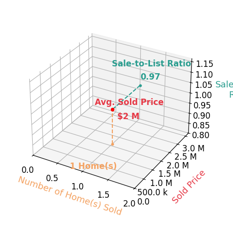 Lindsey Hughes sold 1 homes with an average sold price of $1.6M and an average sale-to-list ratio of 96.7%.