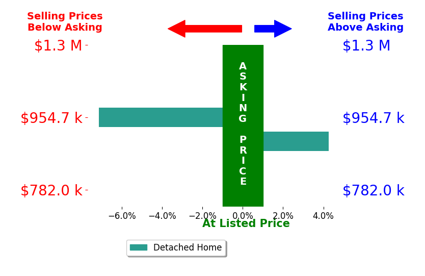 Christine Cavalier's sold homes closed 1.4% below asking on average, with 1 homes above, 1 below, and 0 at asking price.