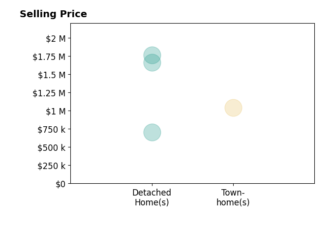 Suzy Williamson's sold homes include townhomes at $1.0M, detached homes from $702K to $1.8M.