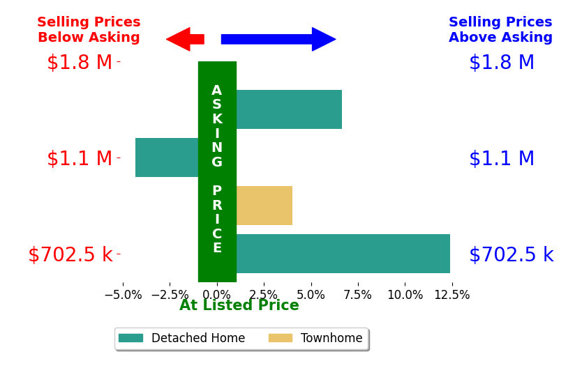 Suzy Williamson's sold homes closed 4.7% above asking on average, with 3 homes above, 1 below, and 0 at asking price.