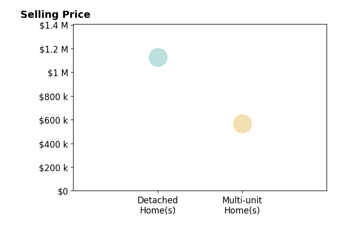 David Fish's sold homes include detached homes at $1.1M, multi-unit homes from $560K to $570K.