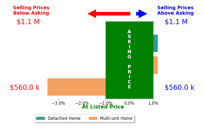 David Fish's sold homes closed 1.1% below asking on average, with 0 homes above, 1 below, and 2 at asking price.