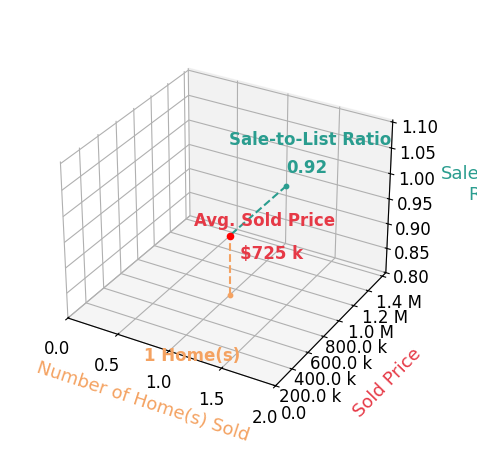 Annah Moore sold 1 homes with an average sold price of $725K and an average sale-to-list ratio of 91.8%.