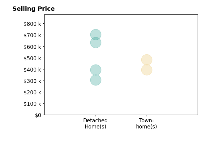 Jared Foster's sold homes include detached homes from $305K to $703K, townhomes from $395K to $483K.