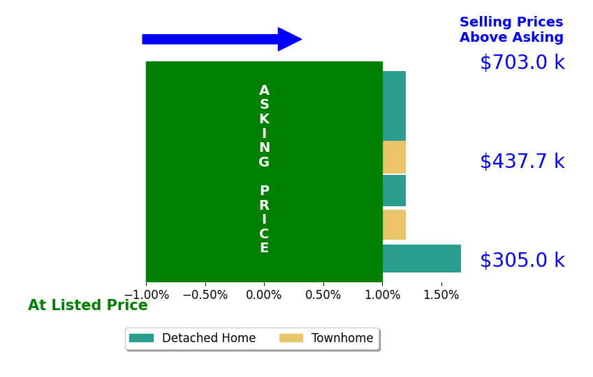 Jared Foster's sold homes closed 0.2% above asking on average, with 1 homes above, 0 below, and 5 at asking price.