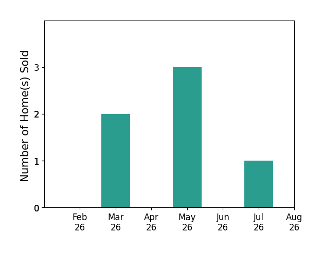 Desi Moss sold 2 homes in March 2026, 3 homes in May 2026, 1 home in July 2026, for a total of 6 homes.