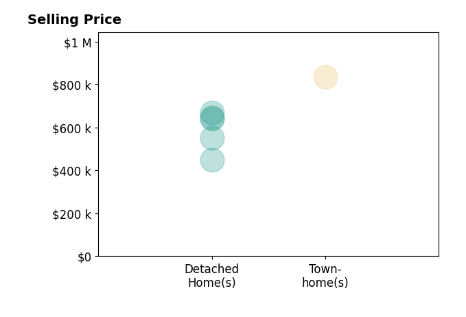 Desi Moss's sold homes include detached homes from $450K to $669K, townhomes at $835K.