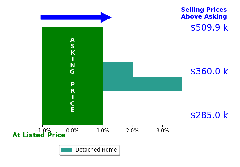 Shawn E Johnson's sold homes closed 2.8% above asking on average, with 2 homes above, 0 below, and 0 at asking price.