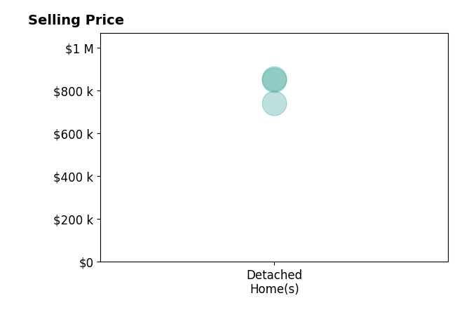 Erich Ferchau's sold homes include detached homes from $740K to $855K.
