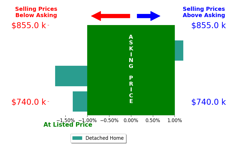 Erich Ferchau's sold homes closed 0.8% below asking on average, with 0 homes above, 2 below, and 1 at asking price.