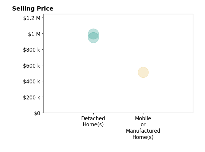 Teresa Anderson's sold homes include detached homes from $950K to $995K, mobile or manufactured homes at $509K.