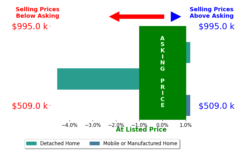 Teresa Anderson's sold homes closed 1.5% below asking on average, with 0 homes above, 1 below, and 2 at asking price.