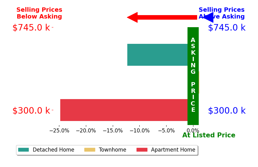 Brian Cooper's sold homes closed 12.4% below asking on average, with 0 homes above, 2 below, and 1 at asking price.
