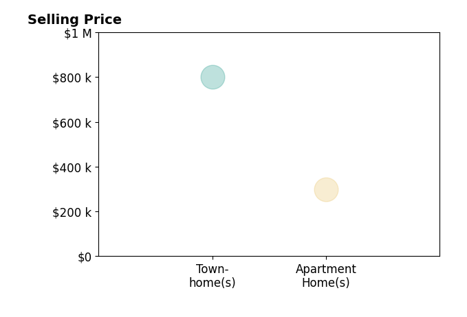 Dan Murphy's sold homes include apartment homes at $300K, townhomes at $800K.