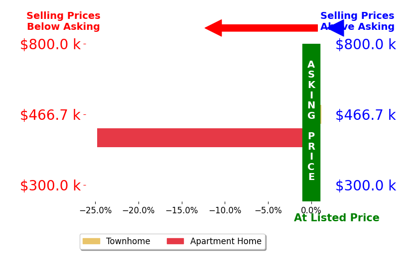 Dan Murphy's sold homes closed 12.4% below asking on average, with 0 homes above, 1 below, and 1 at asking price.