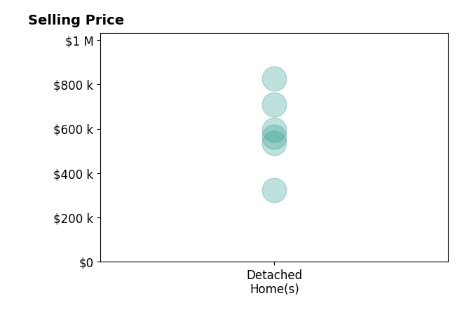 Joshua Townsend's sold homes include detached homes from $325K to $825K.