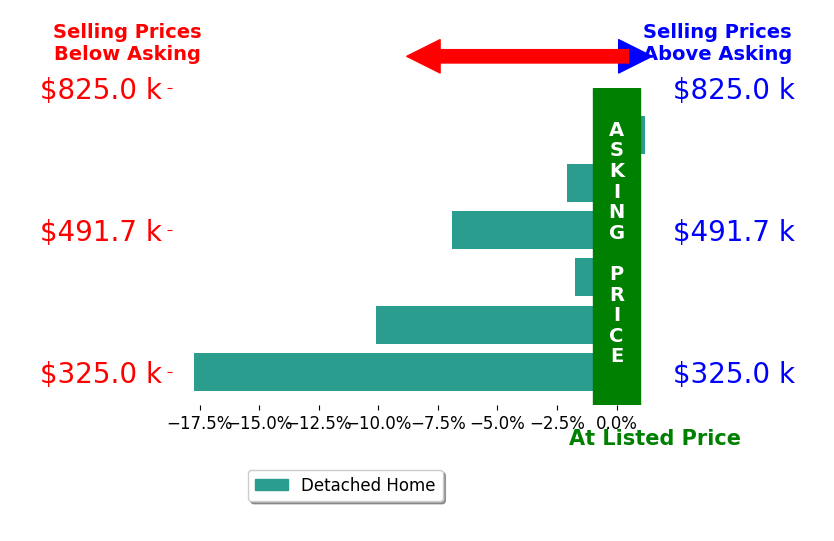 Joshua Townsend's sold homes closed 6.4% below asking on average, with 0 homes above, 5 below, and 1 at asking price.