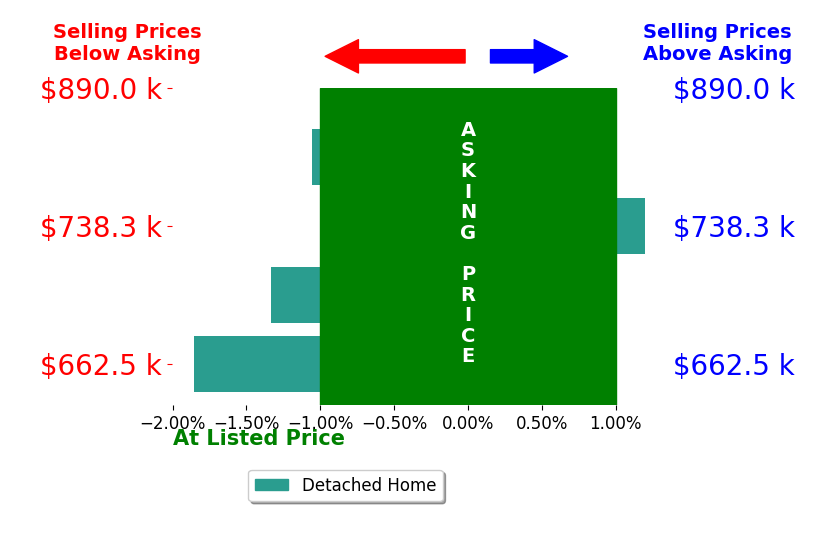 Meaghan Nicholl's sold homes closed 0.9% below asking on average, with 0 homes above, 3 below, and 1 at asking price.