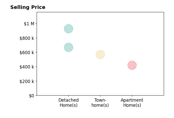 Kelsey Loftis's sold homes include apartment homes at $420K, townhomes at $570K, detached homes from $668K to $925K.