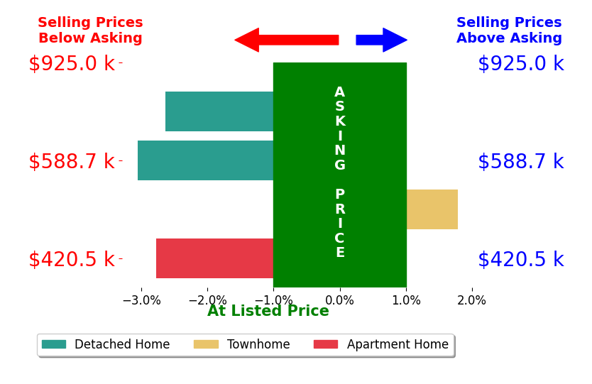 Kelsey Loftis's sold homes closed 1.7% below asking on average, with 1 homes above, 3 below, and 0 at asking price.