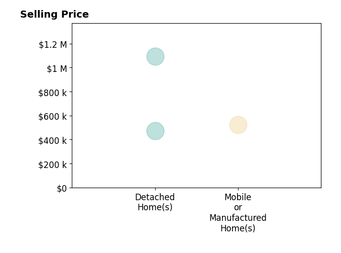Michael Murphy's sold homes include detached homes from $475K to $1.1M, mobile or manufactured homes at $525K.