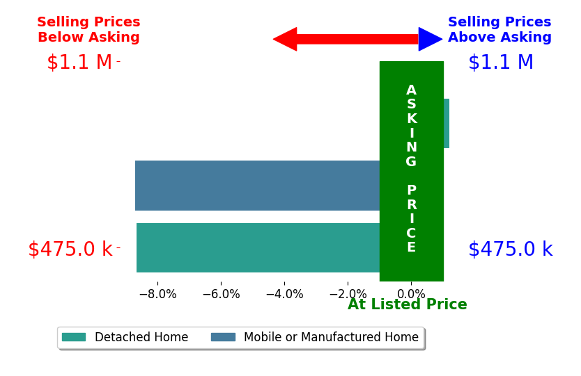 Sandy Murphy's sold homes closed 5.8% below asking on average, with 0 homes above, 2 below, and 1 at asking price.