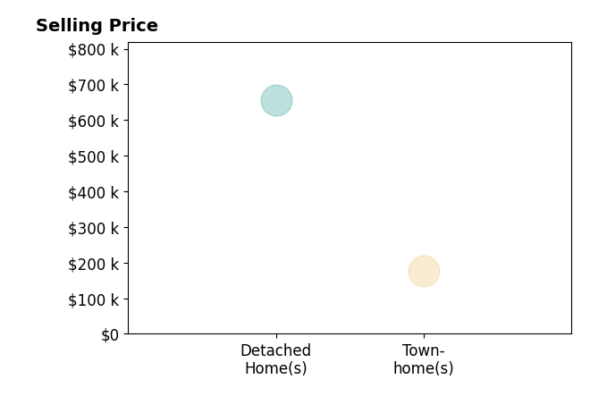 Hanish ChhituMani's sold homes include detached homes at $655K, townhomes at $178K.