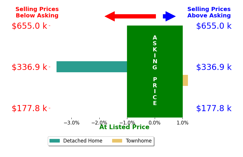 Hanish ChhituMani's sold homes closed 1.8% below asking on average, with 0 homes above, 1 below, and 1 at asking price.