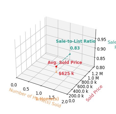 Paul Vickers sold 1 homes with an average sold price of $625K and an average sale-to-list ratio of 83.3%.