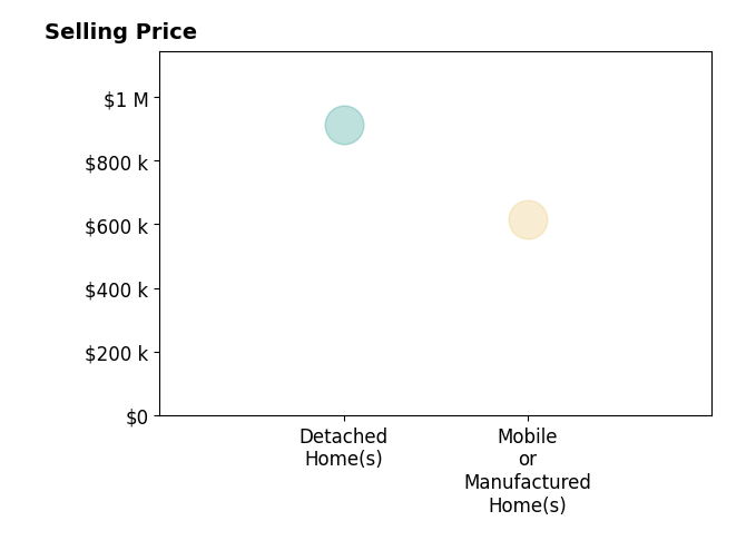 Susan Teal's sold homes include mobile or manufactured homes at $615K, detached homes at $914K.