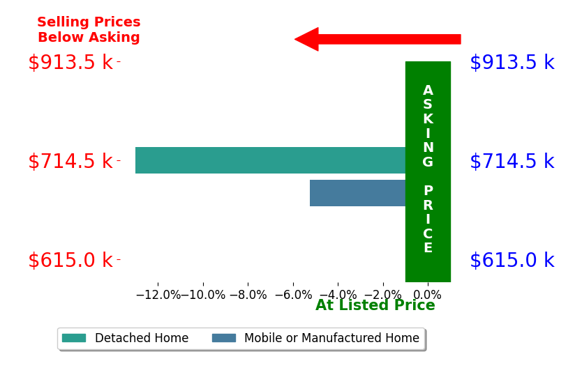 Susan Teal's sold homes closed 9.1% below asking on average, with 0 homes above, 2 below, and 0 at asking price.