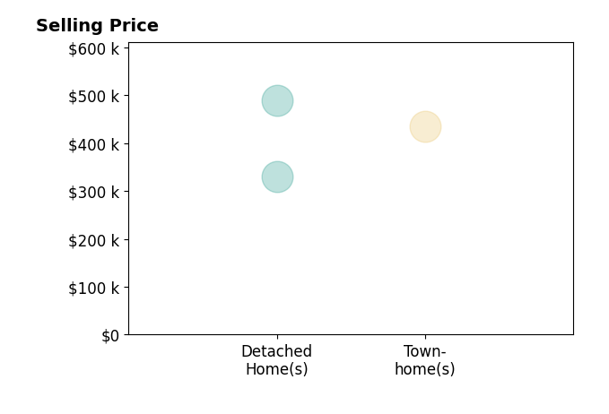 John Palke's sold homes include townhomes at $435K, detached homes from $330K to $489K.