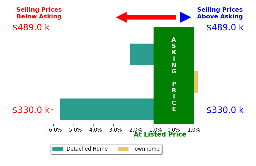 John Palke's sold homes closed 2.6% below asking on average, with 0 homes above, 2 below, and 1 at asking price.