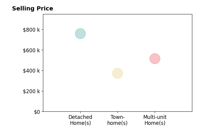 Lindsey Crisanti's sold homes include detached homes at $758K, townhomes at $374K, multi-unit homes at $515K.